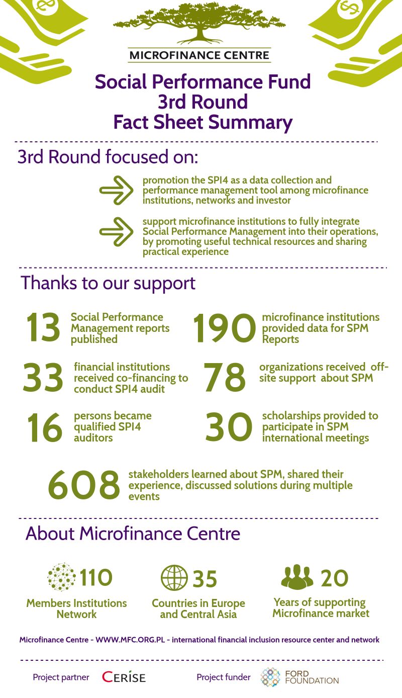 MFC Social Performance Fund 3rd round Fact sheet Infographic